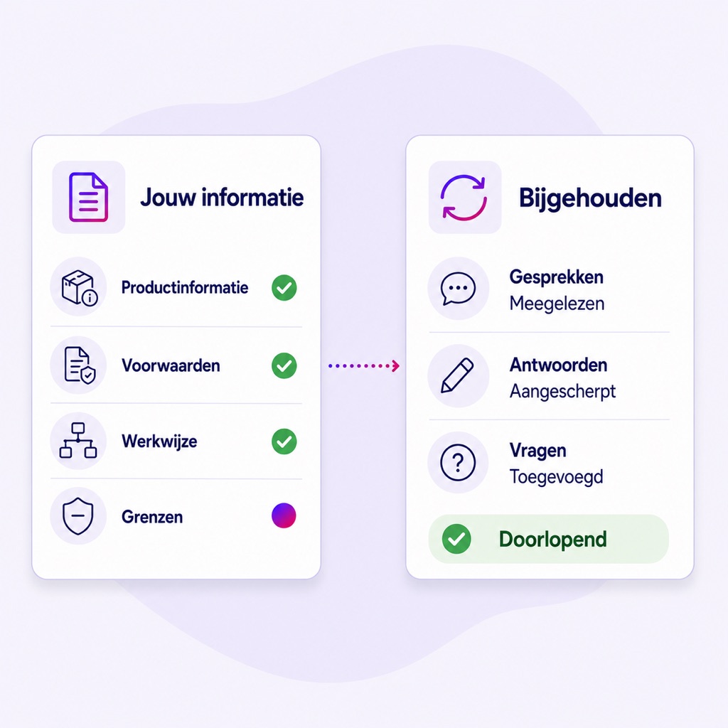 Zwei Karten: Ihre Produktinformationen, Bedingungen, Arbeitsweise und Grenzen gehen an Bconnect, das die Gespräche mitliest, Antworten schärft und Fragen ergänzt.