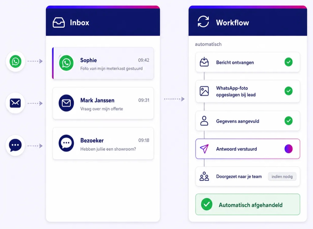 Gespräche aus Chat, WhatsApp, Messenger und E-Mail, die in einem Posteingang zusammenlaufen.