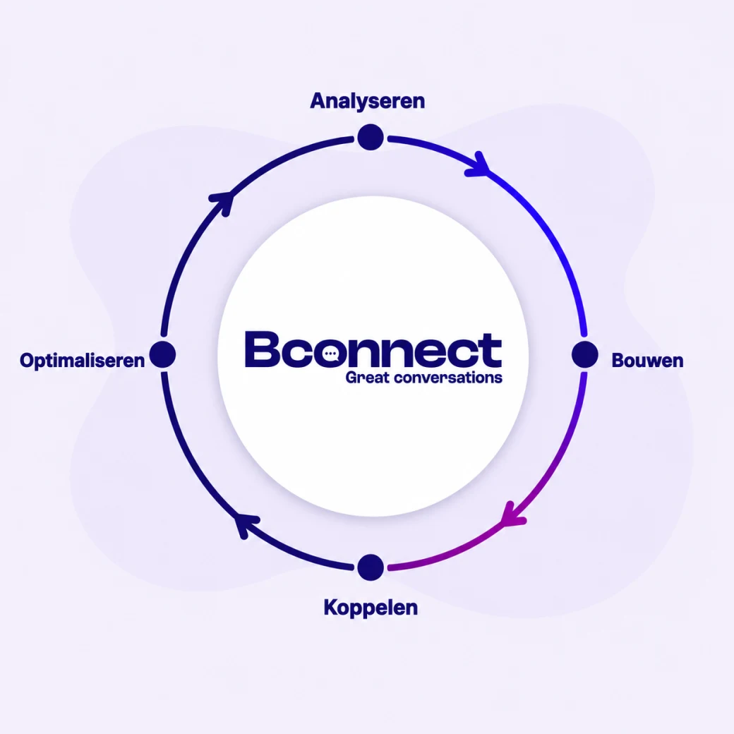 Die Bconnect-Arbeitsweise als Kreis: analysieren, bauen, verbinden und optimieren
