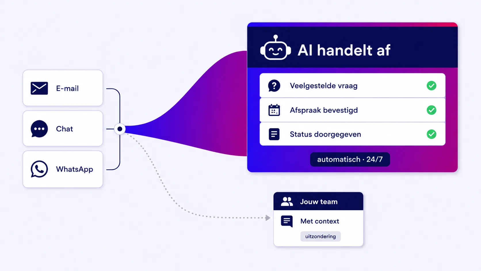 Die KI erledigt E-Mail, Chat und WhatsApp automatisch; Ausnahmen gehen mit Kontext an Ihr Team